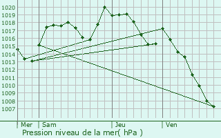 Graphe de la pression atmosphrique prvue pour Saint-Gingolph