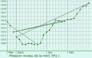 Graphe de la pression atmosphrique prvue pour Baye