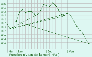 Graphe de la pression atmosphrique prvue pour Abreschviller