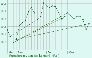 Graphe de la pression atmosphrique prvue pour Caissargues