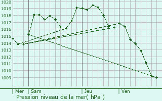 Graphe de la pression atmosphrique prvue pour Lvoncourt