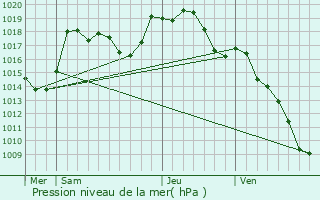 Graphe de la pression atmosphrique prvue pour Seppois-le-Bas