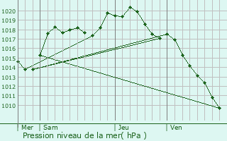 Graphe de la pression atmosphrique prvue pour Brouviller