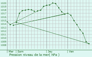 Graphe de la pression atmosphrique prvue pour Brmnil