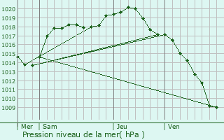 Graphe de la pression atmosphrique prvue pour Drouville