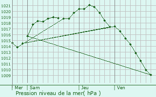 Graphe de la pression atmosphrique prvue pour toges