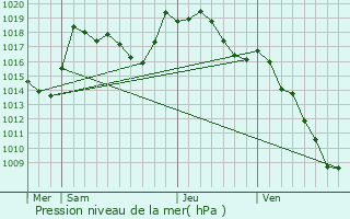 Graphe de la pression atmosphrique prvue pour Vanclans