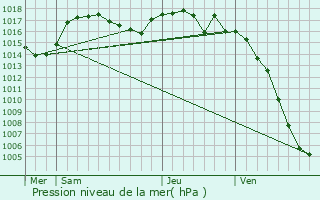 Graphe de la pression atmosphrique prvue pour Bonneville