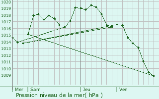 Graphe de la pression atmosphrique prvue pour Biederthal