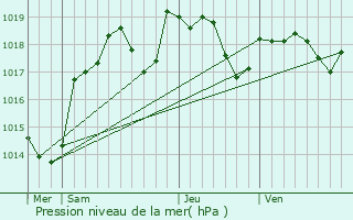 Graphe de la pression atmosphrique prvue pour Corbigny