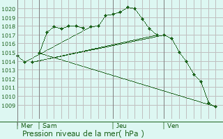 Graphe de la pression atmosphrique prvue pour Dommarie-Eulmont