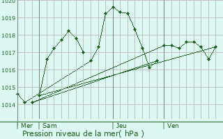 Graphe de la pression atmosphrique prvue pour La Chapelle-sur-Coise