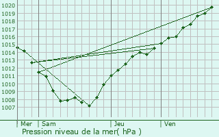 Graphe de la pression atmosphrique prvue pour La Neuville-au-Pont