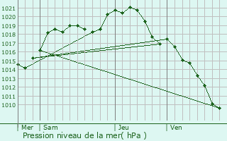 Graphe de la pression atmosphrique prvue pour Saint-Maur-des-Fosss