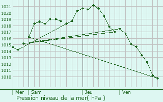 Graphe de la pression atmosphrique prvue pour Le Perreux-Sur-Marne