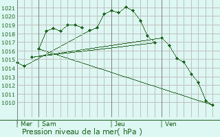 Graphe de la pression atmosphrique prvue pour Alfortville