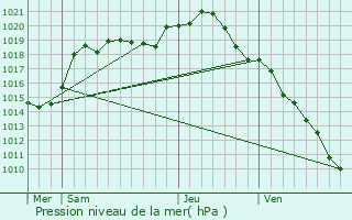 Graphe de la pression atmosphrique prvue pour Ambonnay