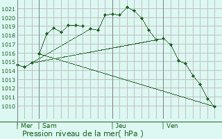 Graphe de la pression atmosphrique prvue pour Monthurel