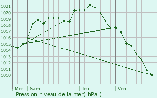 Graphe de la pression atmosphrique prvue pour Chierry