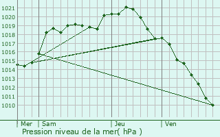 Graphe de la pression atmosphrique prvue pour Mareuil-le-Port