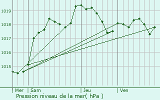 Graphe de la pression atmosphrique prvue pour Yzeure