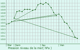 Graphe de la pression atmosphrique prvue pour La Celle-Saint-Cloud