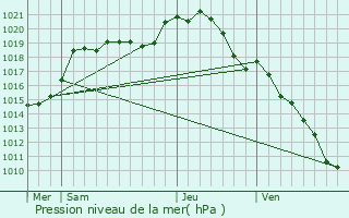 Graphe de la pression atmosphrique prvue pour Chatou