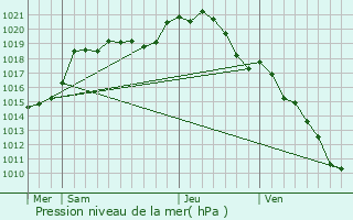 Graphe de la pression atmosphrique prvue pour Maisons-Laffitte