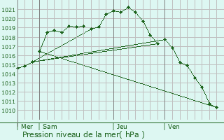 Graphe de la pression atmosphrique prvue pour Mareil-Marly