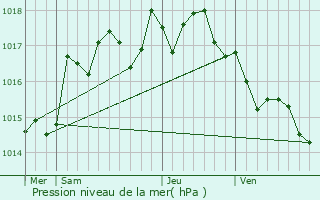 Graphe de la pression atmosphrique prvue pour Porto-Vecchio