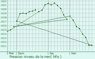 Graphe de la pression atmosphrique prvue pour Le Vieil-vreux