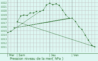 Graphe de la pression atmosphrique prvue pour Conches-en-Ouche