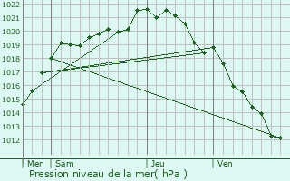 Graphe de la pression atmosphrique prvue pour May-sur-Orne