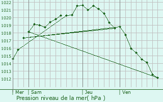 Graphe de la pression atmosphrique prvue pour Arganchy