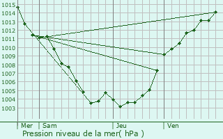 Graphe de la pression atmosphrique prvue pour Caille