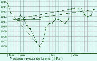 Graphe de la pression atmosphrique prvue pour Eygalayes