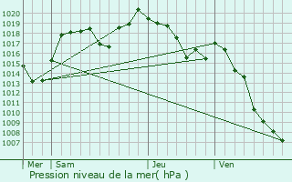 Graphe de la pression atmosphrique prvue pour La Ferrire