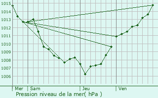 Graphe de la pression atmosphrique prvue pour Albertacce