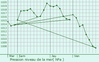 Graphe de la pression atmosphrique prvue pour Mijoux