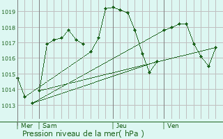 Graphe de la pression atmosphrique prvue pour Ferney-Voltaire