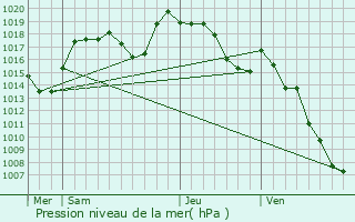 Graphe de la pression atmosphrique prvue pour Amancy