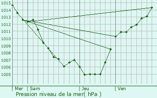 Graphe de la pression atmosphrique prvue pour Mazzola