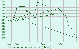 Graphe de la pression atmosphrique prvue pour Crvoux