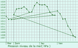 Graphe de la pression atmosphrique prvue pour Saint-Andr-de-Boge