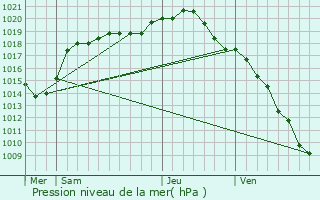 Graphe de la pression atmosphrique prvue pour Sainte-Menehould