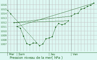 Graphe de la pression atmosphrique prvue pour Wasselonne