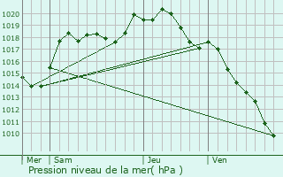 Graphe de la pression atmosphrique prvue pour Gondrexange