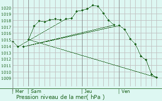 Graphe de la pression atmosphrique prvue pour Dommartin-ls-Toul