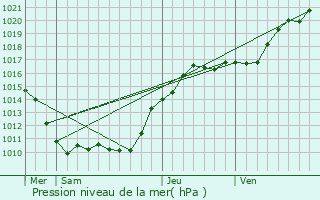 Graphe de la pression atmosphrique prvue pour Chalou-Moulineux