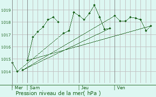 Graphe de la pression atmosphrique prvue pour Montierchaume